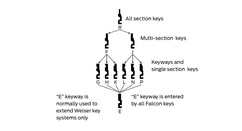 Transeals Keyway Chart