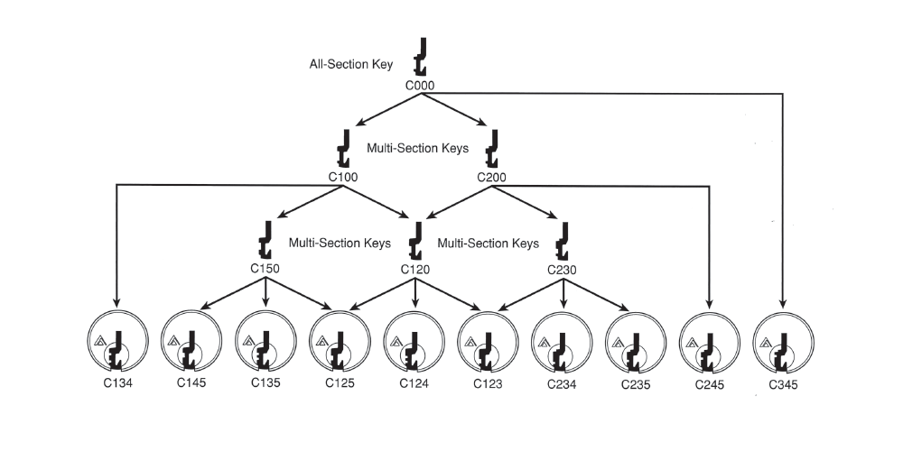 Russwin Keyway Chart Product Resources - Door Hardware & Security | Security Lock Distributors