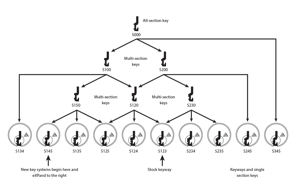 Schlage Everest Keyway Chart
